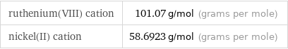 ruthenium(VIII) cation | 101.07 g/mol (grams per mole) nickel(II) cation | 58.6923 g/mol (grams per mole)