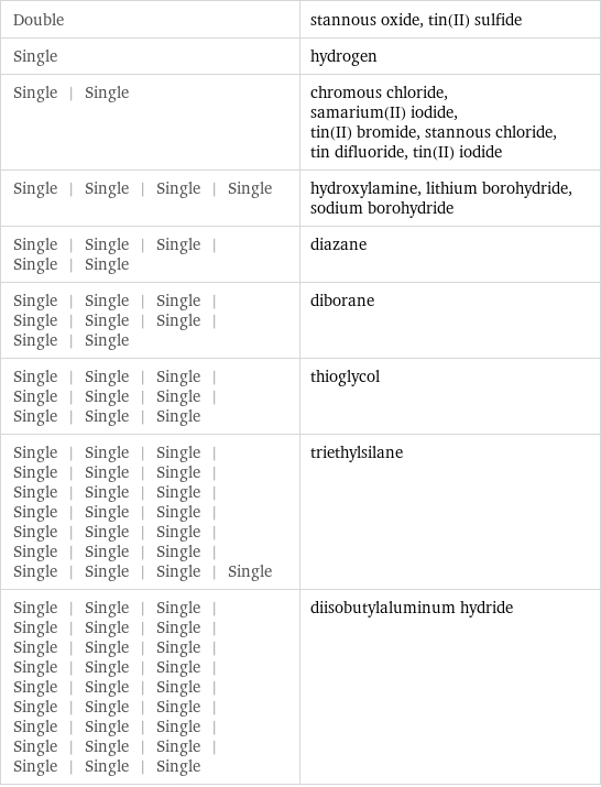 Double | stannous oxide, tin(II) sulfide Single | hydrogen Single | Single | chromous chloride, samarium(II) iodide, tin(II) bromide, stannous chloride, tin difluoride, tin(II) iodide Single | Single | Single | Single | hydroxylamine, lithium borohydride, sodium borohydride Single | Single | Single | Single | Single | diazane Single | Single | Single | Single | Single | Single | Single | Single | diborane Single | Single | Single | Single | Single | Single | Single | Single | Single | thioglycol Single | Single | Single | Single | Single | Single | Single | Single | Single | Single | Single | Single | Single | Single | Single | Single | Single | Single | Single | Single | Single | Single | triethylsilane Single | Single | Single | Single | Single | Single | Single | Single | Single | Single | Single | Single | Single | Single | Single | Single | Single | Single | Single | Single | Single | Single | Single | Single | Single | Single | Single | diisobutylaluminum hydride