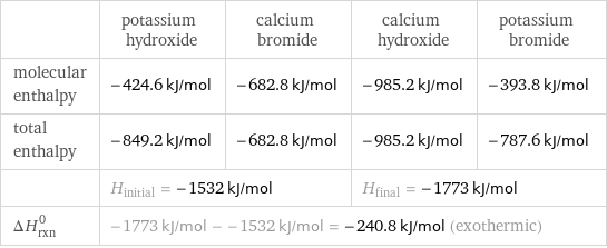  | potassium hydroxide | calcium bromide | calcium hydroxide | potassium bromide molecular enthalpy | -424.6 kJ/mol | -682.8 kJ/mol | -985.2 kJ/mol | -393.8 kJ/mol total enthalpy | -849.2 kJ/mol | -682.8 kJ/mol | -985.2 kJ/mol | -787.6 kJ/mol  | H_initial = -1532 kJ/mol | | H_final = -1773 kJ/mol |  ΔH_rxn^0 | -1773 kJ/mol - -1532 kJ/mol = -240.8 kJ/mol (exothermic) | | |  