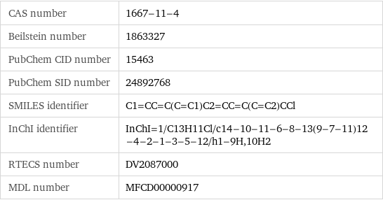 CAS number | 1667-11-4 Beilstein number | 1863327 PubChem CID number | 15463 PubChem SID number | 24892768 SMILES identifier | C1=CC=C(C=C1)C2=CC=C(C=C2)CCl InChI identifier | InChI=1/C13H11Cl/c14-10-11-6-8-13(9-7-11)12-4-2-1-3-5-12/h1-9H, 10H2 RTECS number | DV2087000 MDL number | MFCD00000917