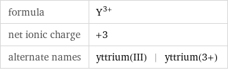 formula | Y^(3+) net ionic charge | +3 alternate names | yttrium(III) | yttrium(3+)