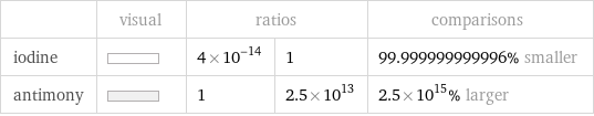  | visual | ratios | | comparisons iodine | | 4×10^-14 | 1 | 99.999999999996% smaller antimony | | 1 | 2.5×10^13 | 2.5×10^15% larger