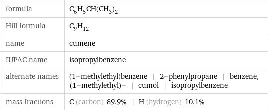 formula | C_6H_5CH(CH_3)_2 Hill formula | C_9H_12 name | cumene IUPAC name | isopropylbenzene alternate names | (1-methylethyl)benzene | 2-phenylpropane | benzene, (1-methylethyl)- | cumol | isopropylbenzene mass fractions | C (carbon) 89.9% | H (hydrogen) 10.1%