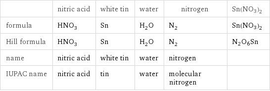  | nitric acid | white tin | water | nitrogen | Sn(NO3)2 formula | HNO_3 | Sn | H_2O | N_2 | Sn(NO3)2 Hill formula | HNO_3 | Sn | H_2O | N_2 | N2O6Sn name | nitric acid | white tin | water | nitrogen |  IUPAC name | nitric acid | tin | water | molecular nitrogen | 