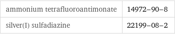 ammonium tetrafluoroantimonate | 14972-90-8 silver(I) sulfadiazine | 22199-08-2