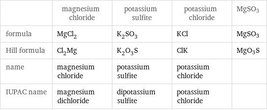  | magnesium chloride | potassium sulfite | potassium chloride | MgSO3 formula | MgCl_2 | K_2SO_3 | KCl | MgSO3 Hill formula | Cl_2Mg | K_2O_3S | ClK | MgO3S name | magnesium chloride | potassium sulfite | potassium chloride |  IUPAC name | magnesium dichloride | dipotassium sulfite | potassium chloride | 