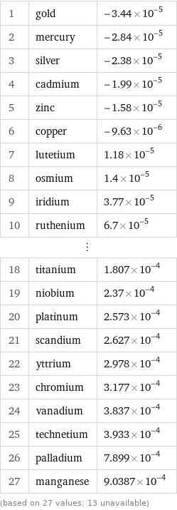 1 | gold | -3.44×10^-5 2 | mercury | -2.84×10^-5 3 | silver | -2.38×10^-5 4 | cadmium | -1.99×10^-5 5 | zinc | -1.58×10^-5 6 | copper | -9.63×10^-6 7 | lutetium | 1.18×10^-5 8 | osmium | 1.4×10^-5 9 | iridium | 3.77×10^-5 10 | ruthenium | 6.7×10^-5 ⋮ | |  18 | titanium | 1.807×10^-4 19 | niobium | 2.37×10^-4 20 | platinum | 2.573×10^-4 21 | scandium | 2.627×10^-4 22 | yttrium | 2.978×10^-4 23 | chromium | 3.177×10^-4 24 | vanadium | 3.837×10^-4 25 | technetium | 3.933×10^-4 26 | palladium | 7.899×10^-4 27 | manganese | 9.0387×10^-4 (based on 27 values; 13 unavailable)