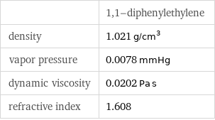  | 1, 1-diphenylethylene density | 1.021 g/cm^3 vapor pressure | 0.0078 mmHg dynamic viscosity | 0.0202 Pa s refractive index | 1.608