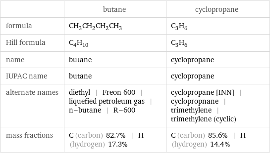  | butane | cyclopropane formula | CH_3CH_2CH_2CH_3 | C_3H_6 Hill formula | C_4H_10 | C_3H_6 name | butane | cyclopropane IUPAC name | butane | cyclopropane alternate names | diethyl | Freon 600 | liquefied petroleum gas | n-butane | R-600 | cyclopropane [INN] | cyclopropnane | trimethylene | trimethylene (cyclic) mass fractions | C (carbon) 82.7% | H (hydrogen) 17.3% | C (carbon) 85.6% | H (hydrogen) 14.4%