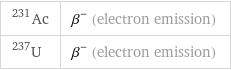 Ac-231 | β^- (electron emission) U-237 | β^- (electron emission)