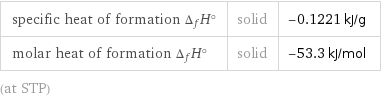 specific heat of formation Δ_fH° | solid | -0.1221 kJ/g molar heat of formation Δ_fH° | solid | -53.3 kJ/mol (at STP)