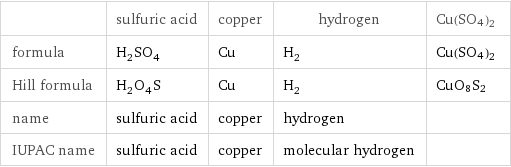  | sulfuric acid | copper | hydrogen | Cu(SO4)2 formula | H_2SO_4 | Cu | H_2 | Cu(SO4)2 Hill formula | H_2O_4S | Cu | H_2 | CuO8S2 name | sulfuric acid | copper | hydrogen |  IUPAC name | sulfuric acid | copper | molecular hydrogen | 
