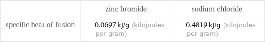  | zinc bromide | sodium chloride specific heat of fusion | 0.0697 kJ/g (kilojoules per gram) | 0.4819 kJ/g (kilojoules per gram)