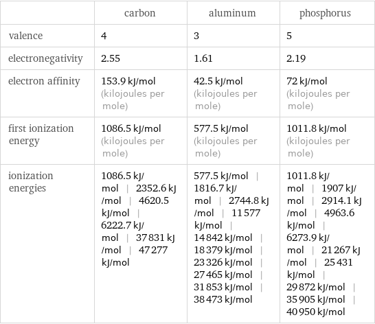  | carbon | aluminum | phosphorus valence | 4 | 3 | 5 electronegativity | 2.55 | 1.61 | 2.19 electron affinity | 153.9 kJ/mol (kilojoules per mole) | 42.5 kJ/mol (kilojoules per mole) | 72 kJ/mol (kilojoules per mole) first ionization energy | 1086.5 kJ/mol (kilojoules per mole) | 577.5 kJ/mol (kilojoules per mole) | 1011.8 kJ/mol (kilojoules per mole) ionization energies | 1086.5 kJ/mol | 2352.6 kJ/mol | 4620.5 kJ/mol | 6222.7 kJ/mol | 37831 kJ/mol | 47277 kJ/mol | 577.5 kJ/mol | 1816.7 kJ/mol | 2744.8 kJ/mol | 11577 kJ/mol | 14842 kJ/mol | 18379 kJ/mol | 23326 kJ/mol | 27465 kJ/mol | 31853 kJ/mol | 38473 kJ/mol | 1011.8 kJ/mol | 1907 kJ/mol | 2914.1 kJ/mol | 4963.6 kJ/mol | 6273.9 kJ/mol | 21267 kJ/mol | 25431 kJ/mol | 29872 kJ/mol | 35905 kJ/mol | 40950 kJ/mol