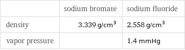  | sodium bromate | sodium fluoride density | 3.339 g/cm^3 | 2.558 g/cm^3 vapor pressure | | 1.4 mmHg