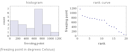   (freezing point in degrees Celsius)