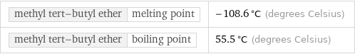 methyl tert-butyl ether | melting point | -108.6 °C (degrees Celsius) methyl tert-butyl ether | boiling point | 55.5 °C (degrees Celsius)