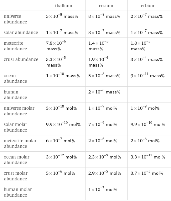  | thallium | cesium | erbium universe abundance | 5×10^-8 mass% | 8×10^-8 mass% | 2×10^-7 mass% solar abundance | 1×10^-7 mass% | 8×10^-7 mass% | 1×10^-7 mass% meteorite abundance | 7.8×10^-6 mass% | 1.4×10^-5 mass% | 1.8×10^-5 mass% crust abundance | 5.3×10^-5 mass% | 1.9×10^-4 mass% | 3×10^-4 mass% ocean abundance | 1×10^-10 mass% | 5×10^-8 mass% | 9×10^-11 mass% human abundance | | 2×10^-6 mass% |  universe molar abundance | 3×10^-10 mol% | 1×10^-9 mol% | 1×10^-9 mol% solar molar abundance | 9.9×10^-10 mol% | 7×10^-9 mol% | 9.9×10^-10 mol% meteorite molar abundance | 6×10^-7 mol% | 2×10^-6 mol% | 2×10^-6 mol% ocean molar abundance | 3×10^-12 mol% | 2.3×10^-9 mol% | 3.3×10^-12 mol% crust molar abundance | 5×10^-6 mol% | 2.9×10^-5 mol% | 3.7×10^-5 mol% human molar abundance | | 1×10^-7 mol% | 