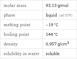 molar mass | 93.13 g/mol phase | liquid (at STP) melting point | -19 °C boiling point | 144 °C density | 0.957 g/cm^3 solubility in water | soluble