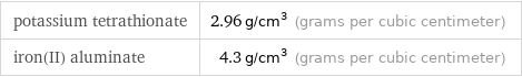 potassium tetrathionate | 2.96 g/cm^3 (grams per cubic centimeter) iron(II) aluminate | 4.3 g/cm^3 (grams per cubic centimeter)