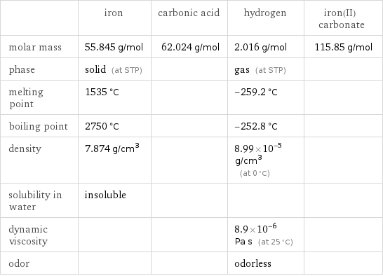  | iron | carbonic acid | hydrogen | iron(II) carbonate molar mass | 55.845 g/mol | 62.024 g/mol | 2.016 g/mol | 115.85 g/mol phase | solid (at STP) | | gas (at STP) |  melting point | 1535 °C | | -259.2 °C |  boiling point | 2750 °C | | -252.8 °C |  density | 7.874 g/cm^3 | | 8.99×10^-5 g/cm^3 (at 0 °C) |  solubility in water | insoluble | | |  dynamic viscosity | | | 8.9×10^-6 Pa s (at 25 °C) |  odor | | | odorless | 