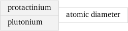 protactinium plutonium | atomic diameter