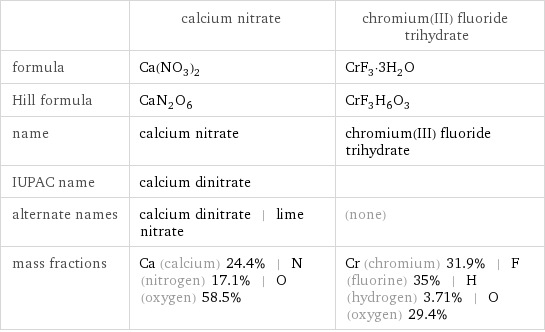  | calcium nitrate | chromium(III) fluoride trihydrate formula | Ca(NO_3)_2 | CrF_3·3H_2O Hill formula | CaN_2O_6 | CrF_3H_6O_3 name | calcium nitrate | chromium(III) fluoride trihydrate IUPAC name | calcium dinitrate |  alternate names | calcium dinitrate | lime nitrate | (none) mass fractions | Ca (calcium) 24.4% | N (nitrogen) 17.1% | O (oxygen) 58.5% | Cr (chromium) 31.9% | F (fluorine) 35% | H (hydrogen) 3.71% | O (oxygen) 29.4%