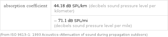 absorption coefficient | 44.18 dB SPL/km (decibels sound pressure level per kilometer)  | = 71.1 dB SPL/mi (decibels sound pressure level per mile) (from ISO 9613-1: 1993 Acoustics-Attenuation of sound during propagation outdoors)