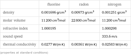  | fluorine | radon | nitrogen density | 0.001696 g/cm^3 | 0.00973 g/cm^3 | 0.001251 g/cm^3 molar volume | 11200 cm^3/mol | 22800 cm^3/mol | 11200 cm^3/mol refractive index | 1.000195 | | 1.000298 sound speed | | | 333.6 m/s thermal conductivity | 0.0277 W/(m K) | 0.00361 W/(m K) | 0.02583 W/(m K) (properties at standard conditions)