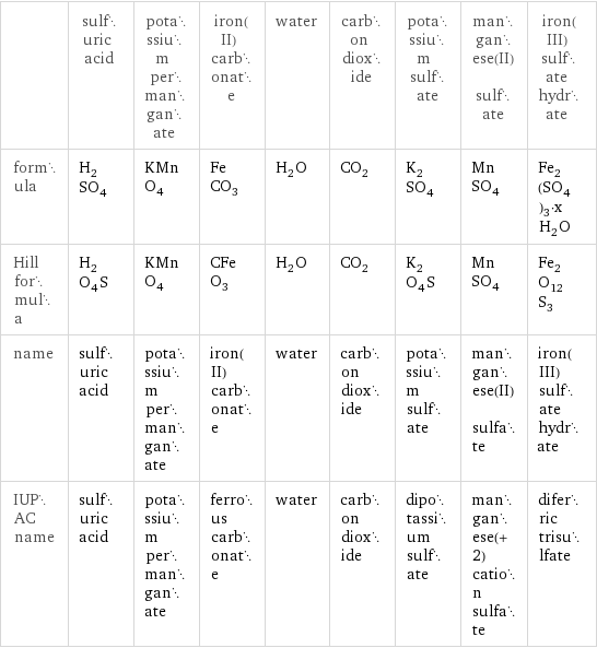  | sulfuric acid | potassium permanganate | iron(II) carbonate | water | carbon dioxide | potassium sulfate | manganese(II) sulfate | iron(III) sulfate hydrate formula | H_2SO_4 | KMnO_4 | FeCO_3 | H_2O | CO_2 | K_2SO_4 | MnSO_4 | Fe_2(SO_4)_3·xH_2O Hill formula | H_2O_4S | KMnO_4 | CFeO_3 | H_2O | CO_2 | K_2O_4S | MnSO_4 | Fe_2O_12S_3 name | sulfuric acid | potassium permanganate | iron(II) carbonate | water | carbon dioxide | potassium sulfate | manganese(II) sulfate | iron(III) sulfate hydrate IUPAC name | sulfuric acid | potassium permanganate | ferrous carbonate | water | carbon dioxide | dipotassium sulfate | manganese(+2) cation sulfate | diferric trisulfate