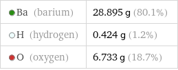  Ba (barium) | 28.895 g (80.1%)  H (hydrogen) | 0.424 g (1.2%)  O (oxygen) | 6.733 g (18.7%)