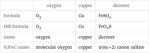  | oxygen | copper | duretter formula | O_2 | Cu | FeSO_4 Hill formula | O_2 | Cu | FeO_4S name | oxygen | copper | duretter IUPAC name | molecular oxygen | copper | iron(+2) cation sulfate