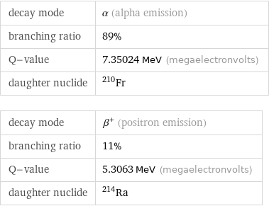decay mode | α (alpha emission) branching ratio | 89% Q-value | 7.35024 MeV (megaelectronvolts) daughter nuclide | Fr-210 decay mode | β^+ (positron emission) branching ratio | 11% Q-value | 5.3063 MeV (megaelectronvolts) daughter nuclide | Ra-214