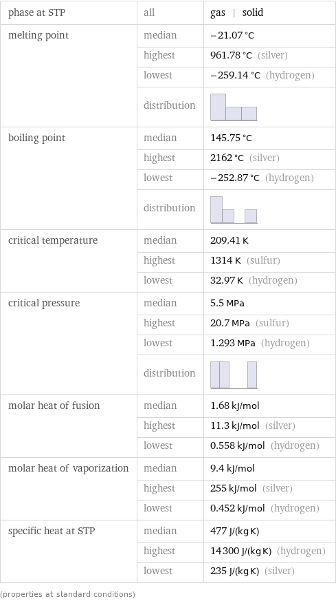 phase at STP | all | gas | solid melting point | median | -21.07 °C  | highest | 961.78 °C (silver)  | lowest | -259.14 °C (hydrogen)  | distribution |  boiling point | median | 145.75 °C  | highest | 2162 °C (silver)  | lowest | -252.87 °C (hydrogen)  | distribution |  critical temperature | median | 209.41 K  | highest | 1314 K (sulfur)  | lowest | 32.97 K (hydrogen) critical pressure | median | 5.5 MPa  | highest | 20.7 MPa (sulfur)  | lowest | 1.293 MPa (hydrogen)  | distribution |  molar heat of fusion | median | 1.68 kJ/mol  | highest | 11.3 kJ/mol (silver)  | lowest | 0.558 kJ/mol (hydrogen) molar heat of vaporization | median | 9.4 kJ/mol  | highest | 255 kJ/mol (silver)  | lowest | 0.452 kJ/mol (hydrogen) specific heat at STP | median | 477 J/(kg K)  | highest | 14300 J/(kg K) (hydrogen)  | lowest | 235 J/(kg K) (silver) (properties at standard conditions)