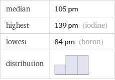 median | 105 pm highest | 139 pm (iodine) lowest | 84 pm (boron) distribution | 