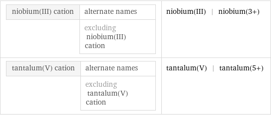 niobium(III) cation | alternate names  | excluding niobium(III) cation | niobium(III) | niobium(3+) tantalum(V) cation | alternate names  | excluding tantalum(V) cation | tantalum(V) | tantalum(5+)