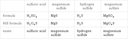  | sulfuric acid | magnesium sulfide | hydrogen sulfide | magnesium sulfate formula | H_2SO_4 | MgS | H_2S | MgSO_4 Hill formula | H_2O_4S | MgS | H_2S | MgO_4S name | sulfuric acid | magnesium sulfide | hydrogen sulfide | magnesium sulfate