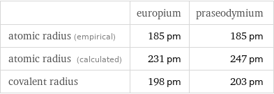  | europium | praseodymium atomic radius (empirical) | 185 pm | 185 pm atomic radius (calculated) | 231 pm | 247 pm covalent radius | 198 pm | 203 pm
