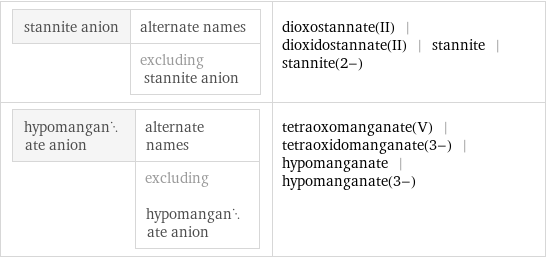 stannite anion | alternate names  | excluding stannite anion | dioxostannate(II) | dioxidostannate(II) | stannite | stannite(2-) hypomanganate anion | alternate names  | excluding hypomanganate anion | tetraoxomanganate(V) | tetraoxidomanganate(3-) | hypomanganate | hypomanganate(3-)