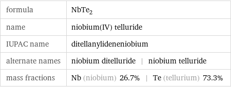 formula | NbTe_2 name | niobium(IV) telluride IUPAC name | ditellanylideneniobium alternate names | niobium ditelluride | niobium telluride mass fractions | Nb (niobium) 26.7% | Te (tellurium) 73.3%