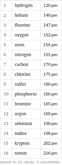 1 | hydrogen | 120 pm 2 | helium | 140 pm 3 | fluorine | 147 pm 4 | oxygen | 152 pm 5 | neon | 154 pm 6 | nitrogen | 155 pm 7 | carbon | 170 pm 8 | chlorine | 175 pm 9 | sulfur | 180 pm 10 | phosphorus | 180 pm 11 | bromine | 185 pm 12 | argon | 188 pm 13 | selenium | 190 pm 14 | iodine | 198 pm 15 | krypton | 202 pm 16 | xenon | 216 pm (based on 16 values; 3 unavailable)