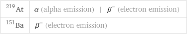 At-219 | α (alpha emission) | β^- (electron emission) Ba-151 | β^- (electron emission)