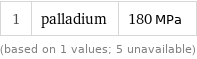 1 | palladium | 180 MPa (based on 1 values; 5 unavailable)