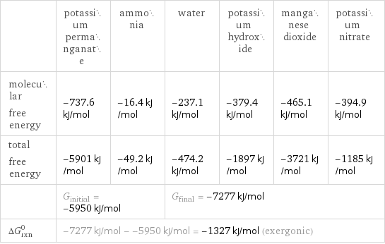  | potassium permanganate | ammonia | water | potassium hydroxide | manganese dioxide | potassium nitrate molecular free energy | -737.6 kJ/mol | -16.4 kJ/mol | -237.1 kJ/mol | -379.4 kJ/mol | -465.1 kJ/mol | -394.9 kJ/mol total free energy | -5901 kJ/mol | -49.2 kJ/mol | -474.2 kJ/mol | -1897 kJ/mol | -3721 kJ/mol | -1185 kJ/mol  | G_initial = -5950 kJ/mol | | G_final = -7277 kJ/mol | | |  ΔG_rxn^0 | -7277 kJ/mol - -5950 kJ/mol = -1327 kJ/mol (exergonic) | | | | |  