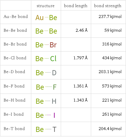  | structure | bond length | bond strength Au-Be bond | | | 237.7 kJ/mol Be-Be bond | | 2.46 Å | 59 kJ/mol Be-Br bond | | | 316 kJ/mol Be-Cl bond | | 1.797 Å | 434 kJ/mol Be-D bond | | | 203.1 kJ/mol Be-F bond | | 1.361 Å | 573 kJ/mol Be-H bond | | 1.343 Å | 221 kJ/mol Be-I bond | | | 261 kJ/mol Be-T bond | | | 204.4 kJ/mol