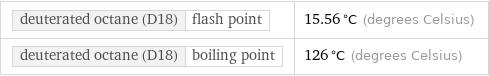deuterated octane (D18) | flash point | 15.56 °C (degrees Celsius) deuterated octane (D18) | boiling point | 126 °C (degrees Celsius)