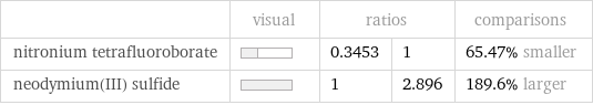  | visual | ratios | | comparisons nitronium tetrafluoroborate | | 0.3453 | 1 | 65.47% smaller neodymium(III) sulfide | | 1 | 2.896 | 189.6% larger