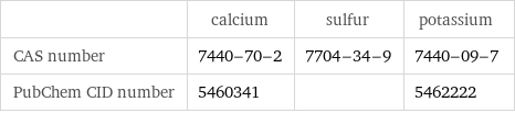  | calcium | sulfur | potassium CAS number | 7440-70-2 | 7704-34-9 | 7440-09-7 PubChem CID number | 5460341 | | 5462222