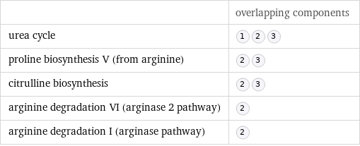  | overlapping components urea cycle |  proline biosynthesis V (from arginine) |  citrulline biosynthesis |  arginine degradation VI (arginase 2 pathway) |  arginine degradation I (arginase pathway) | 