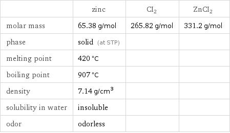  | zinc | CI2 | ZnCI2 molar mass | 65.38 g/mol | 265.82 g/mol | 331.2 g/mol phase | solid (at STP) | |  melting point | 420 °C | |  boiling point | 907 °C | |  density | 7.14 g/cm^3 | |  solubility in water | insoluble | |  odor | odorless | | 